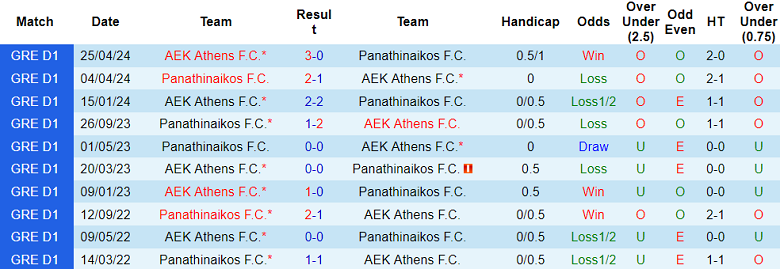 Nhận định, soi kèo AEK Athens vs Panathinaikos, 01h30 ngày 30/9: Cửa dưới ‘tạch’ - Ảnh 3