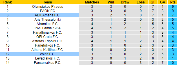 Nhận định, soi kèo AEK Athens vs Volos, 0h00 ngày 17/9: Khó thắng đậm - Ảnh 4