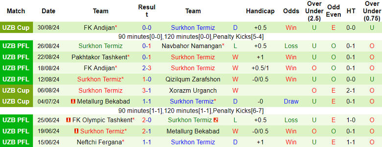 Nhận định, soi kèo AGMK vs Surkhon Termiz, 21h30 ngày 16/9: Cửa trên ‘ghi điểm’ - Ảnh 2