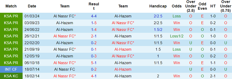 Nhận định, soi kèo Al Hazem vs Al Nassr, 22h35 ngày 23/9: Đối thủ kỵ giơ - Ảnh 3