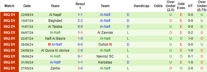 Nhận định, soi kèo Al Karma vs Al-Naft, 21h30 ngày 26/9: Kết quả lặp lại - Ảnh 3