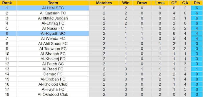 Nhận định, soi kèo Al-Riyadh vs Al Hilal, 1h00 ngày 15/9: Khó có bất ngờ - Ảnh 4