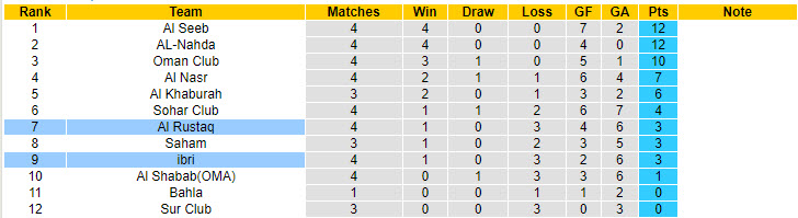 Nhận định, soi kèo Al Rustaq vs Ibri, 20h45 ngày 20/9: Dễ dàng lập công - Ảnh 4