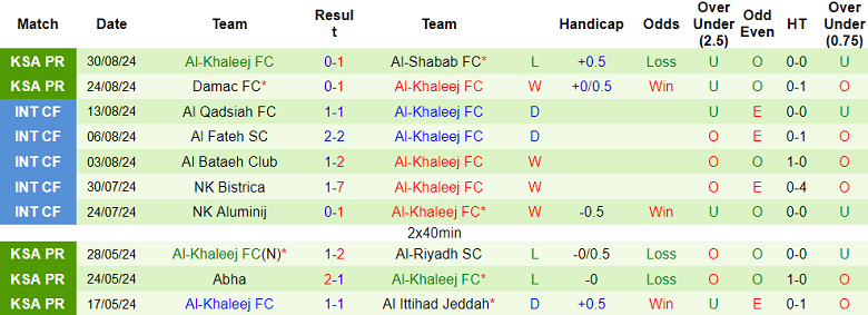 Nhận định, soi kèo Al Taawoun vs Al Khaleej, 22h50 ngày 13/9: Thất vọng cửa trên - Ảnh 2