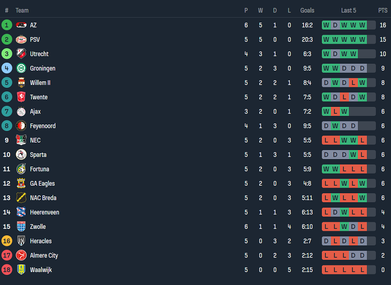 Nhận định, soi kèo Almere City vs Twente, 19h30 ngày 22/9: Hy vọng cửa trên - Ảnh 4