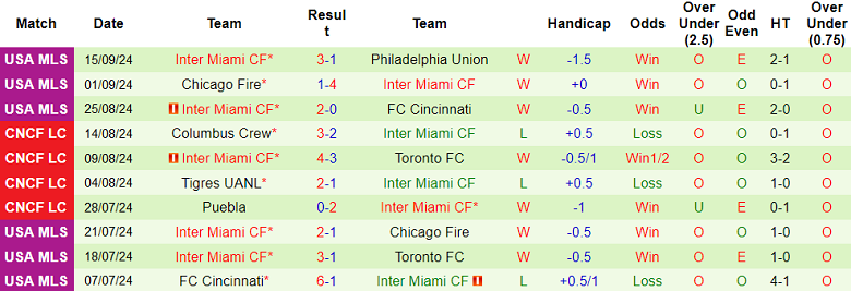 Nhận định, soi kèo Atlanta United vs Inter Miami, 06h30 ngày 19/9: Khách đáng tin - Ảnh 2