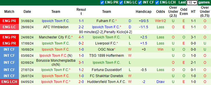 Nhận định, soi kèo Brighton vs Ipswich Town, 21h00 ngày 14/9: Bắt nạt tân binh - Ảnh 2