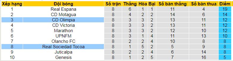 Nhận định, soi kèo CD Olimpia vs Real Sociedad Tocoa, 08h00 ngày 24/9: 3 điểm khó thoát khỏi tay Olimpia - Ảnh 4