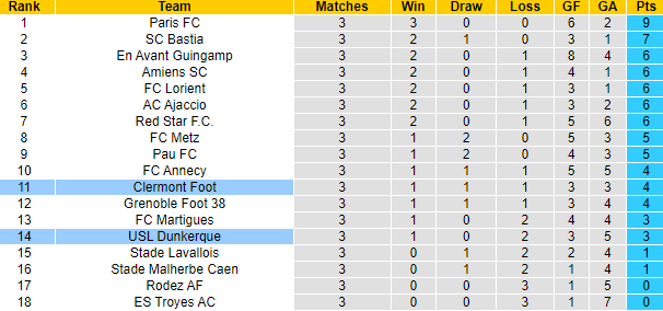 Nhận định, soi kèo Clermont Foot vs Dunkerque, 1h00 ngày 14/9: Tân binh gặp khó - Ảnh 4