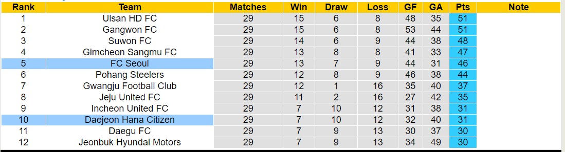 Nhận định, soi kèo FC Seoul vs Daejeon Hana Citizen, 14h00 ngày 14/9: Điểm tựa sân nhà - Ảnh 4