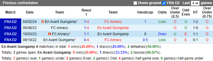 Nhận định, soi kèo Guingamp vs Annecy, 1h00 ngày 21/9: Tự tin trên sân khách - Ảnh 3