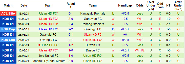 Nhận định, soi kèo Incheon United vs Ulsan, 17h00 ngày 22/9: Hai thái cực - Ảnh 3