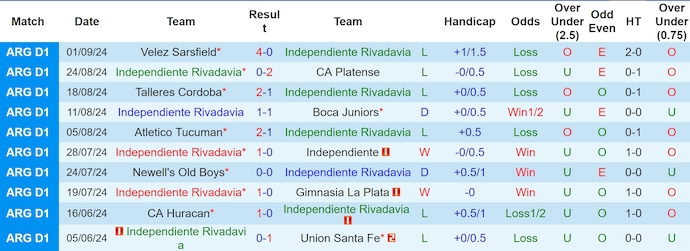 Nhận định, soi kèo Ind. Rivadavia vs Defensa Y Justicia, 7h00 ngày 17/9: Phong độ sa sút - Ảnh 1