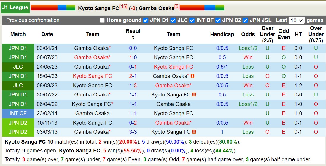 Nhận định, soi kèo Kyoto Sanga vs Gamba Osaka, 17h00 ngày 22/9: Tin vào Kyoto Sanga - Ảnh 3