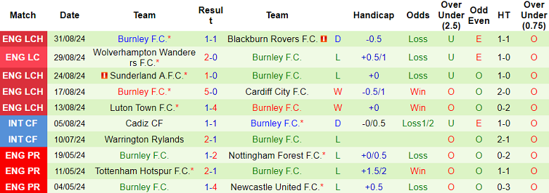 Nhận định, soi kèo Leeds United vs Burnley, 18h30 ngày 14/9: Tin vào The Whites - Ảnh 2