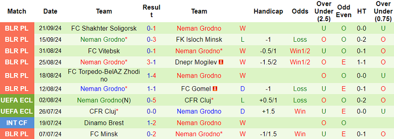 Nhận định, soi kèo Naftan vs Neman Grodno, 20h30 ngày 25/9: Cửa dưới ‘tạch’ - Ảnh 2