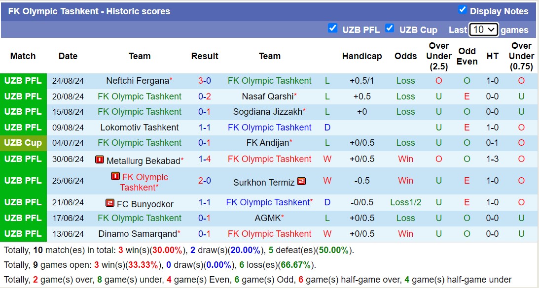 Nhận định, soi kèo Olympic Tashkent vs Metallurg Bekabad, 18h00 ngày 16/9: Tiếp tục bét bảng - Ảnh 1