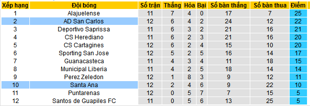 Nhận định, soi kèo Santa Ana vs AD San Carlos, 09h00 ngày 28/9: Vùi dập tân binh - Ảnh 4