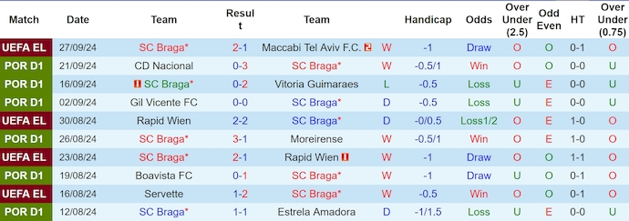 Nhận định, soi kèo SC Braga vs Rio Ave, 2h30 ngày 30/9: Khó cản chủ nhà - Ảnh 1