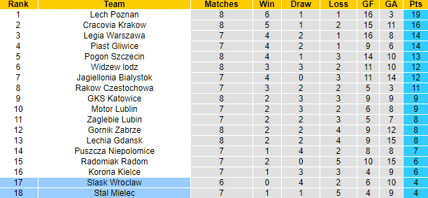 Nhận định, soi kèo Slask Wroclaw vs Stal Mielec, 0h00 ngày 17/9: Chủ nhà phá dớp - Ảnh 4