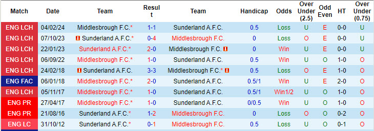 Nhận định, soi kèo Sunderland vs Middlesbrough, 18h30 ngày 21/9: Mèo đen săn mồi - Ảnh 4