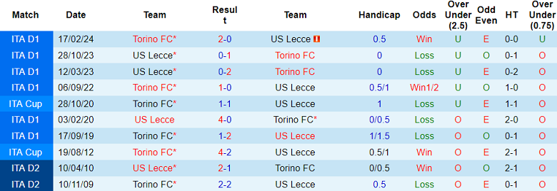 Nhận định, soi kèo Torino vs Lecce, 20h00 ngày 15/9: Đối thủ yêu thích - Ảnh 3