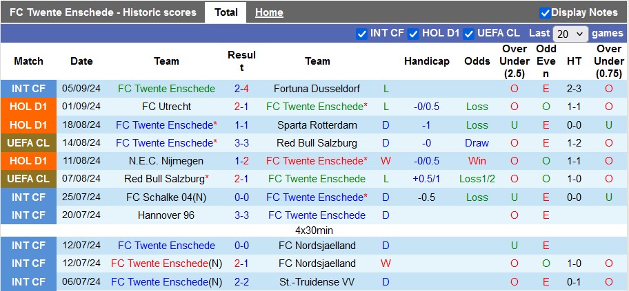 Nhận định, soi kèo Twente vs Zwolle, 21h30 ngày 14/9: Lấy lại thăng bằng - Ảnh 1