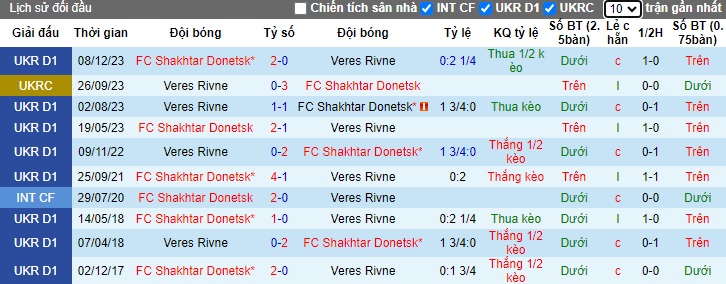 Nhận định, soi kèo Veres Rivne vs Shakhtar Donetsk, 22h00 ngày 27/9: Sức mạnh nhà vô địch - Ảnh 2