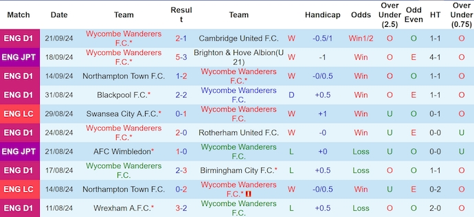 Nhận định, soi kèo Wycombe vs Aston Villa, 2h00 ngày 25/9: Đẳng cấp quá chênh lệch - Ảnh 1