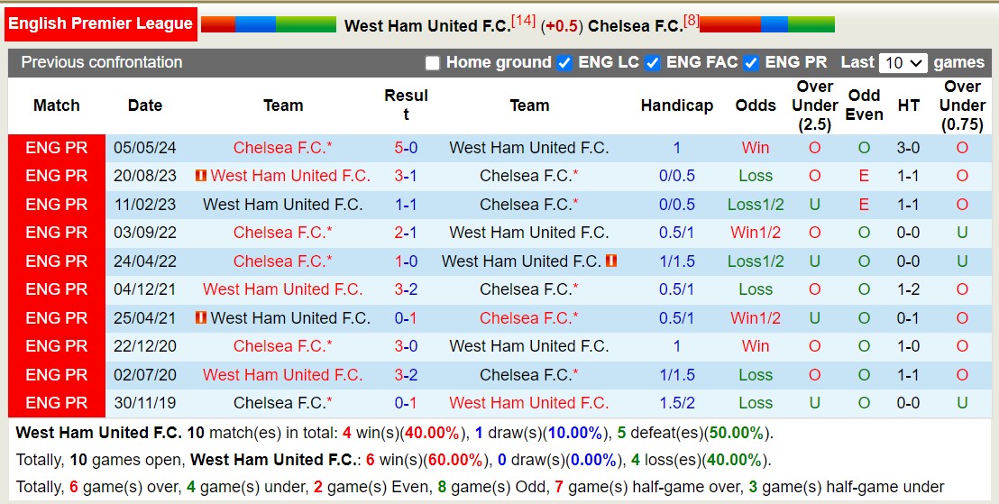 Siêu máy tính dự đoán West Ham vs Chelsea, 18h30 ngày 21/9 - Ảnh 5