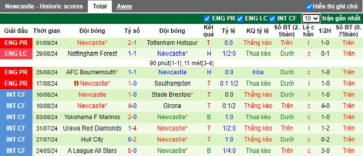 Siêu máy tính dự đoán Wolves vs Newcastle, 22h30 ngày 15/9 - Ảnh 3