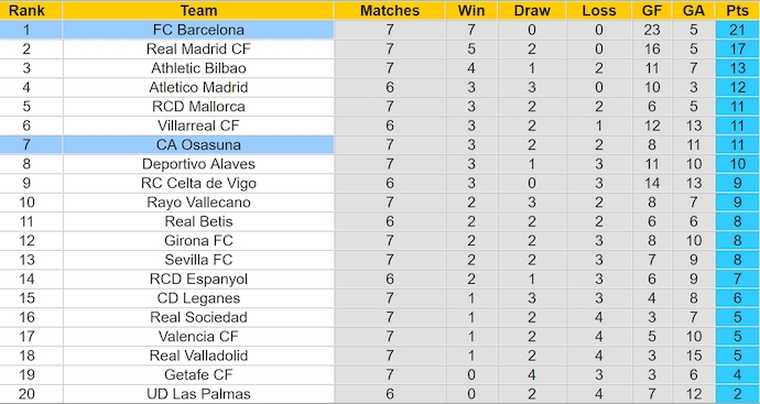 Soi kèo phạt góc Osasuna vs Barcelona, 2h00 ngày 29/9 - Ảnh 4