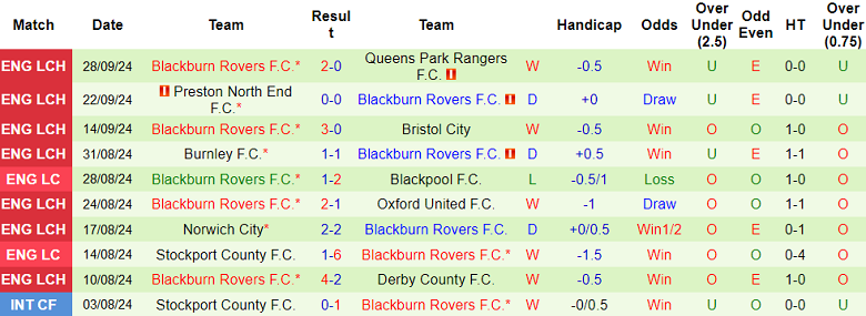 Nhận định, soi kèo Coventry vs Blackburn Rovers, 01h45 ngày 2/10: Cửa trên thất thế - Ảnh 2