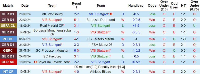 Nhận định, soi kèo Stuttgart vs Sparta Prague, 23h45 ngày 1/10: Khó cho Thiên nga - Ảnh 1