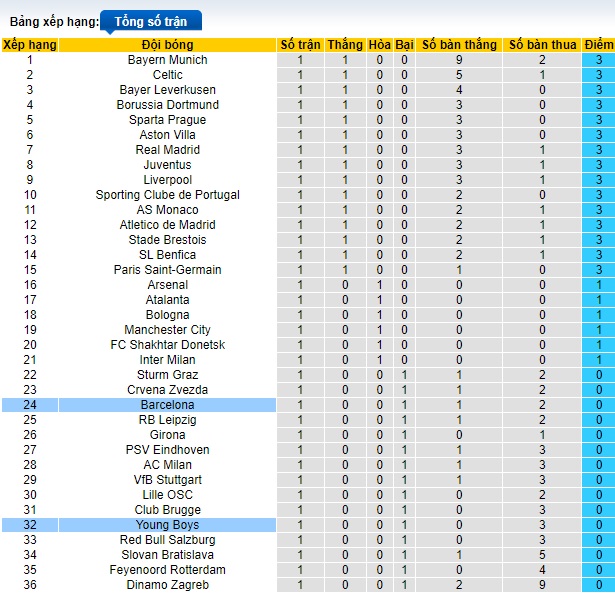 Siêu máy tính dự đoán Barcelona vs Young Boys, 02h00 ngày 2/10 - Ảnh 1