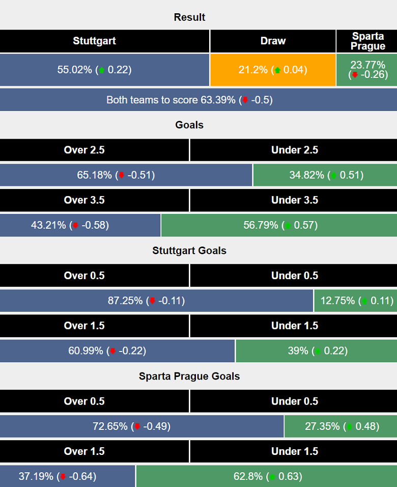 Siêu máy tính dự đoán Stuttgart vs Sparta Prague, 23h45 ngày 1/10 - Ảnh 1